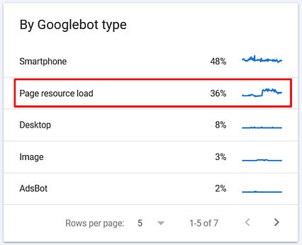 GSC Crawl Stats report by Googlebot type with Page Resource Load highlighted