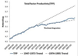 Graph of total factor productivity getting worse after 1973 or so.