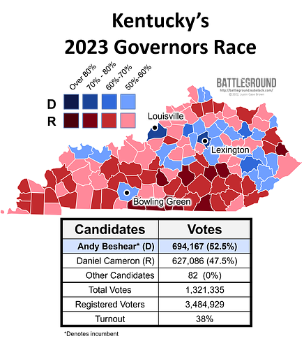 Kentucky's 2023 Governor's Race