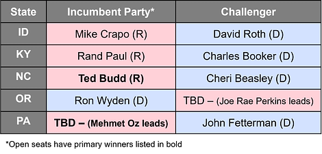 US  Senate Primary Winners, May 17