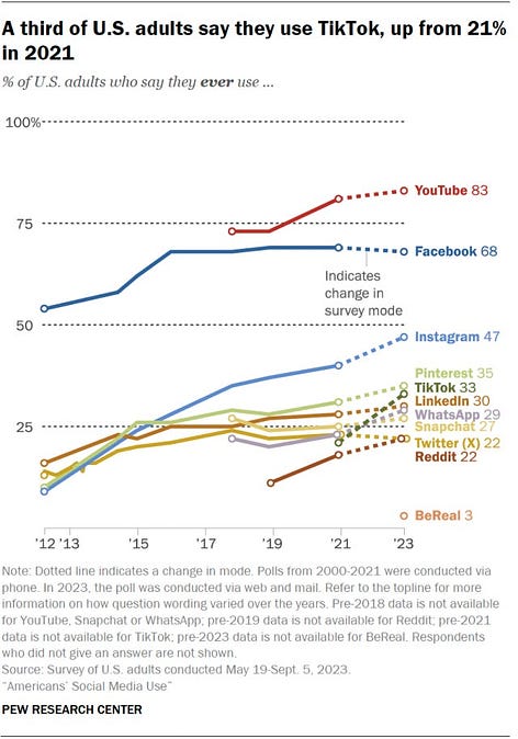 A line chart showing that a third of U.S. adults say they use TikTok, up from 21% in 2021.