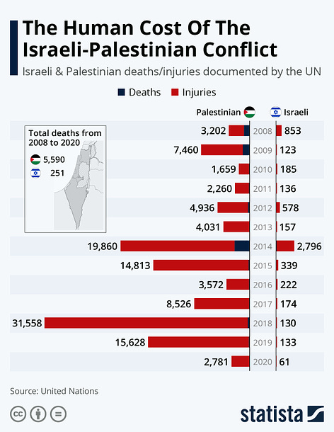 Chart: The Human Cost Of The Israeli-Palestinian Conflict | Statista