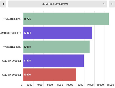 AMD Radeon RX 7900 XTX benchmarks