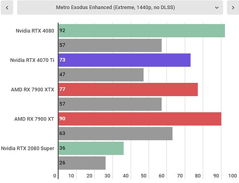 RTX 4070 Ti benchmarks