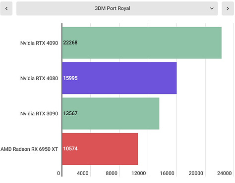 Nvidia RTX 4080 benchmarks