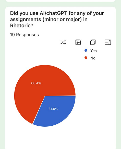 This is a series of six pie charts indicating responses to the question "Did you use AI/chatGPT for any of your assignments (minor or major) in Rhetoric? Each chart represents a different cohort of students. 1st chart is fall 2024 and numbers areare 52.6% no and 47.4 %yes; chart 2 is spring 2024 and numbers are 82.4% no and 17.6%yes; chart 3 is fall 2023 and numbers are75% no 25% yes; chart 4 is also fall 2023 and numbers are  68.4% no and 31.6% yes; chart 4 is spring 2023 and numbers are is 53.3% no and 46.7% yes; chart 6 is also spring 2023 and numbers are is 93.3% no and 6.7% yes