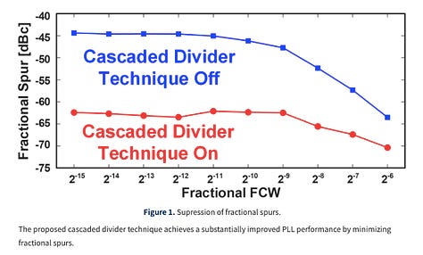 Combating Fractional Spurs in Phase Locked Loops to Improve Wireless System Performance in Beyond 5G