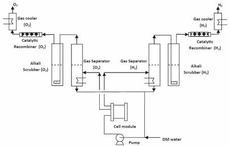 Alkaline Water Electrolyser Plant