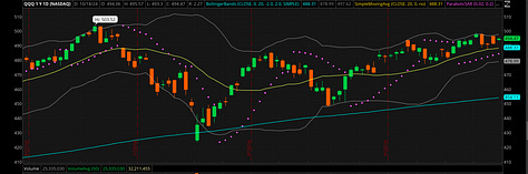 TNA TQQQ and QQQ October 2024 Charts