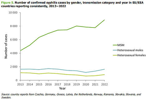 EU CDC STD trends