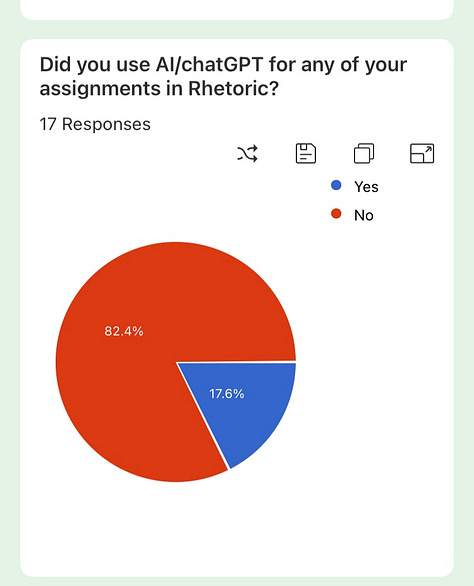 This is a series of six pie charts indicating responses to the question "Did you use AI/chatGPT for any of your assignments (minor or major) in Rhetoric? Each chart represents a different cohort of students. 1st chart is fall 2024 and numbers areare 52.6% no and 47.4 %yes; chart 2 is spring 2024 and numbers are 82.4% no and 17.6%yes; chart 3 is fall 2023 and numbers are75% no 25% yes; chart 4 is also fall 2023 and numbers are  68.4% no and 31.6% yes; chart 4 is spring 2023 and numbers are is 53.3% no and 46.7% yes; chart 6 is also spring 2023 and numbers are is 93.3% no and 6.7% yes