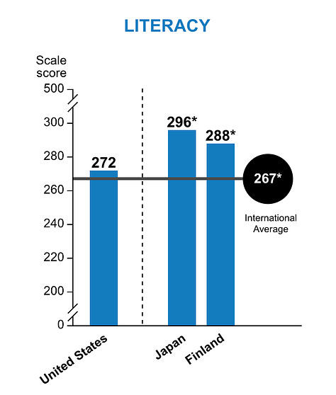 A set of three graphs showing the US lagging behind Japan and Finland in literacy, numeracy, and digital problem-solving.