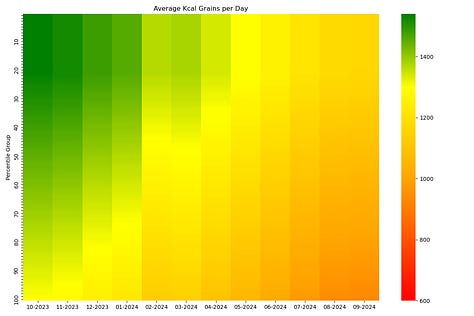 Model results by month and by percentile group for (1) calorie distribution (2) BMI and (3) excess mortality.