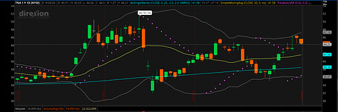 TNA TQQQ and QQQ August 2024 Charts