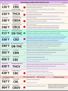 chart of cannabinoids, their boiling points, and medical effects for each