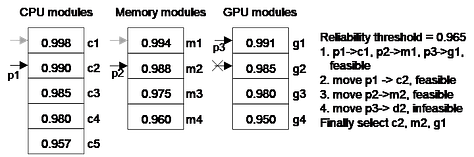 A Reliability-Aware Resource Allocation Method in Disaggregated Data Centers