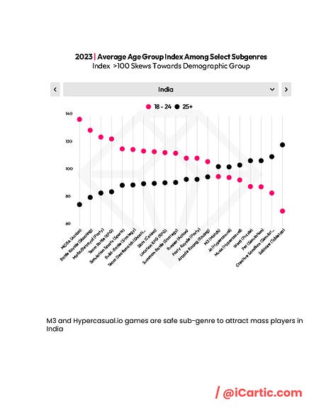 Determine your subgenre game acceptance across different age groups in US, UK, and India (via data ai)