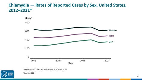 US CDC STD trends