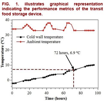 Transit Food Storage Device with Multi-layer Energy Storage Insulation