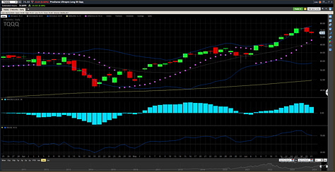 TNA TQQQ and QQQ June 2024 Charts