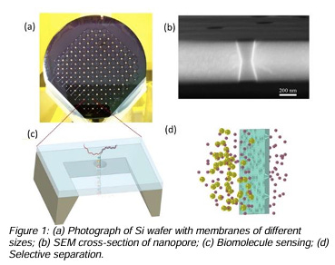 Versatile and Scalable Methods for Fabricating Solid State Membranes and Nanopores