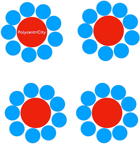 A gallery of different urban forms (Conurbanicty (a conurbation), Dispercity (a dispersed city), Hierarcity (A hierarchical city following Central Place Theory loosely), MonocentriCity (a mono centric city), P2P City (with many distinct, differently sized centres but no dominant centre), Polycentricity (with multiple equal sized centres))