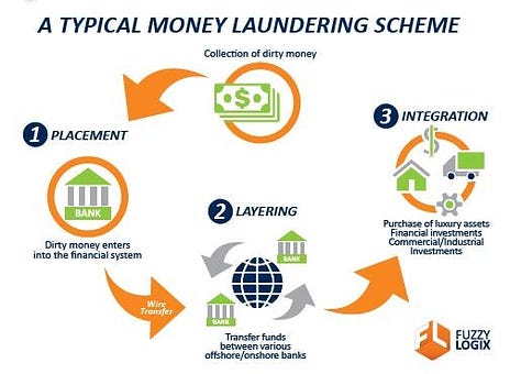 money laundering schemes
