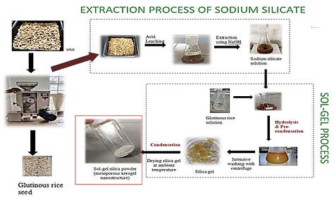 Biogenic Nanosilica Xerogel From Glutinous Rice Husk, A Low Cost Renewable Resource