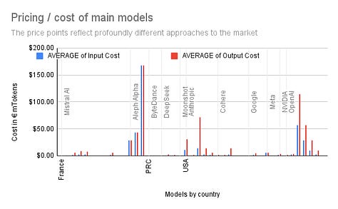 Comparatif de prix des modèles d'IA commercialement accessibles.