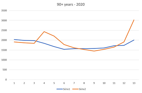 90+ years - 2020 to 2022