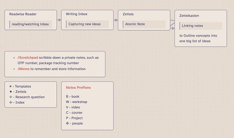 Screenshot for the simplified knowledge notes structure