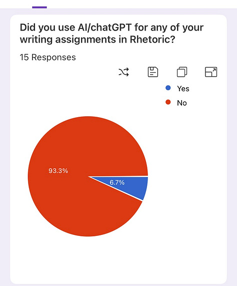 This is a series of six pie charts indicating responses to the question "Did you use AI/chatGPT for any of your assignments (minor or major) in Rhetoric? Each chart represents a different cohort of students. 1st chart is fall 2024 and numbers areare 52.6% no and 47.4 %yes; chart 2 is spring 2024 and numbers are 82.4% no and 17.6%yes; chart 3 is fall 2023 and numbers are75% no 25% yes; chart 4 is also fall 2023 and numbers are  68.4% no and 31.6% yes; chart 4 is spring 2023 and numbers are is 53.3% no and 46.7% yes; chart 6 is also spring 2023 and numbers are is 93.3% no and 6.7% yes