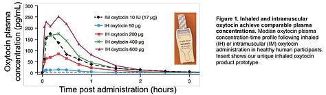 Inhaled Oxytocin for Postpartum Haemorrhage 