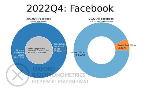 Facebook Lead Generation Performance