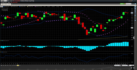 TNA TQQQ and QQQ May 2024 Charts