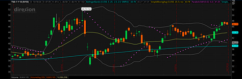 TNA TQQQ and QQQ October 2024 Charts