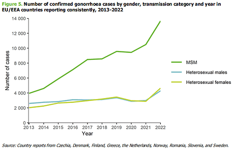 EU CDC STD trends