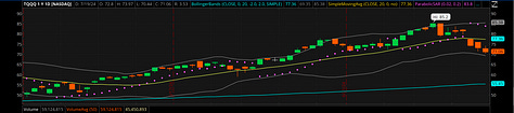 TNA TQQQ and QQQ July 2024 Charts