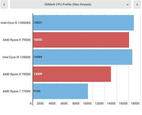 Intel Core i9-13900KS benchmarks