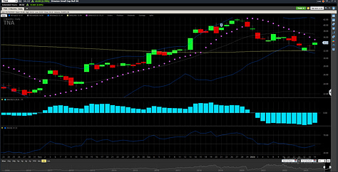 TNA TQQQ and QQQ January 2024 Charts