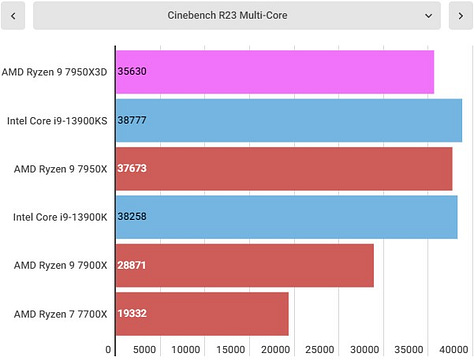 AMD Ryzen 9 7950X3D Benchmarks