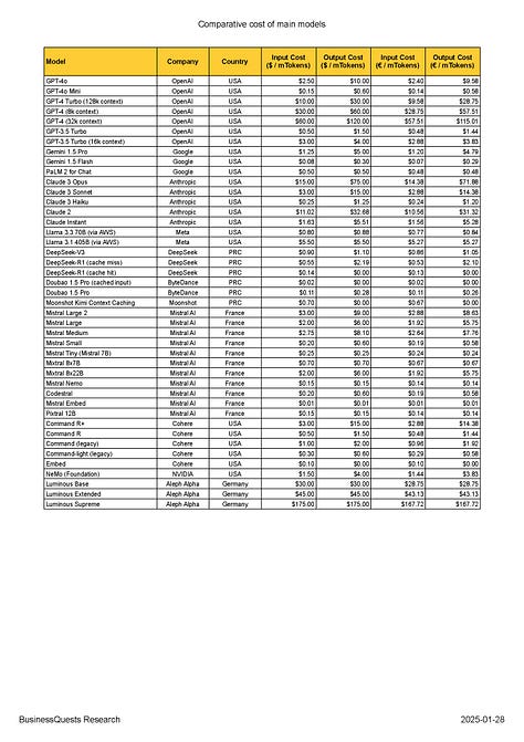 Comparatif de prix des modèles d'IA commercialement accessibles.