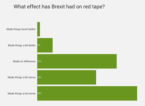 Graphs indicating attitudes towards Brexit and Free-Trade Deals.