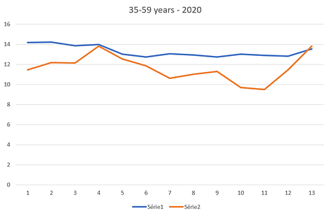 35-59 years - 2020 to 2022