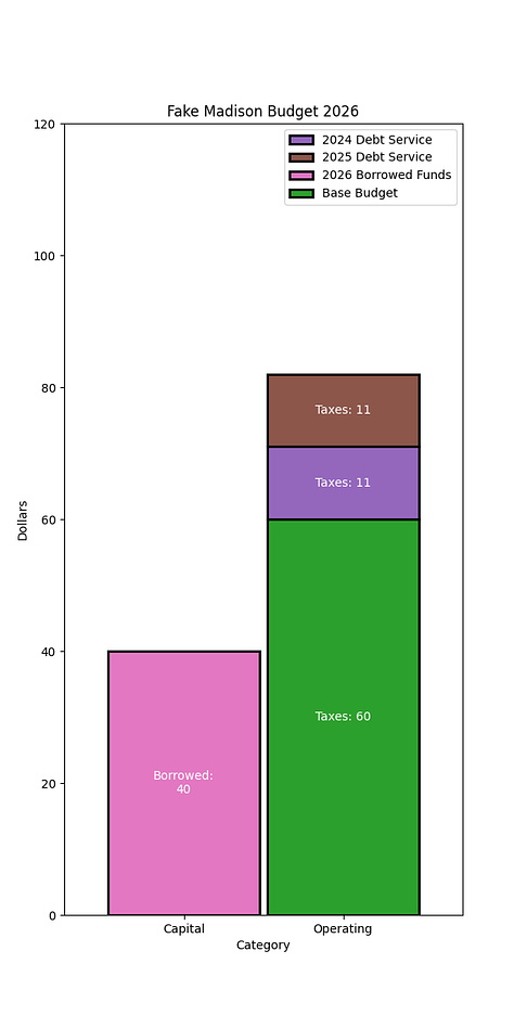 Capital budget bar graph. Each year holds 'capital' the same but each successive. year adds another 11 dollars to the operating column