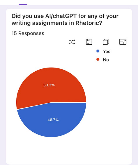 This is a series of six pie charts indicating responses to the question "Did you use AI/chatGPT for any of your assignments (minor or major) in Rhetoric? Each chart represents a different cohort of students. 1st chart is fall 2024 and numbers areare 52.6% no and 47.4 %yes; chart 2 is spring 2024 and numbers are 82.4% no and 17.6%yes; chart 3 is fall 2023 and numbers are75% no 25% yes; chart 4 is also fall 2023 and numbers are  68.4% no and 31.6% yes; chart 4 is spring 2023 and numbers are is 53.3% no and 46.7% yes; chart 6 is also spring 2023 and numbers are is 93.3% no and 6.7% yes