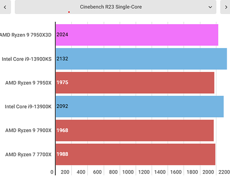 AMD Ryzen 9 7950X3D Benchmarks