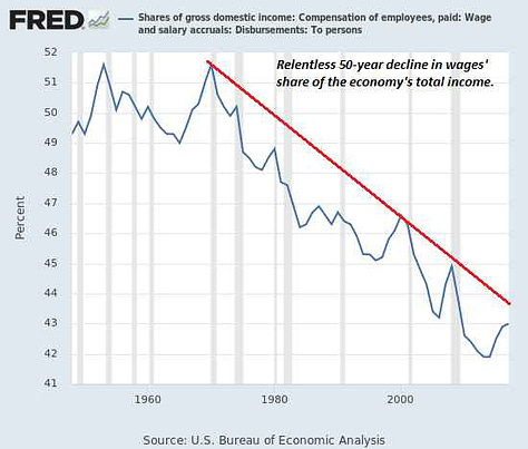 Charts depicting the deteriorating economic conditions since 197