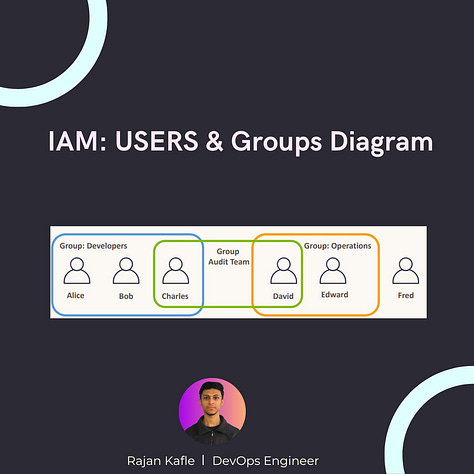 AWS IAM | AWS User Group