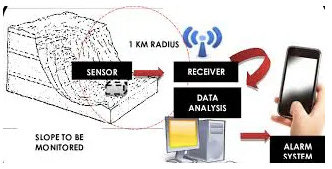 AWAM - Automatic Wireless Accelerometer Monitoring System